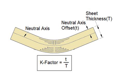 why do k & y factors matter for metal fabrication|why is k a thousand.